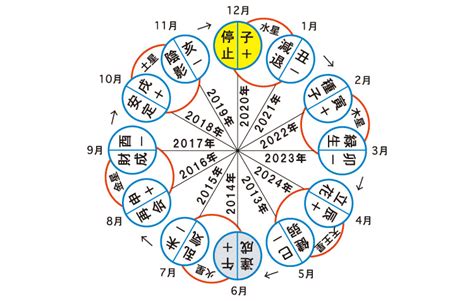 六世占星術計算|六星占術で運命星を簡単計算！